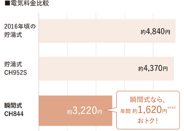 瞬間式と貯湯式の電気料金比較│ビューティ・トワレMSシリーズ共通機能解説