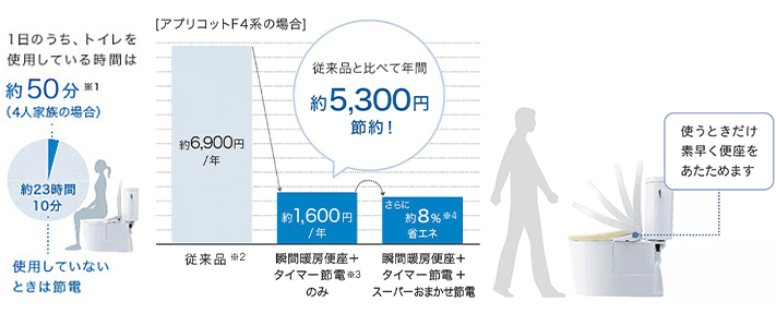 最新ウォシュレットの省エネ効果を比較｜TOTO従来品と比べて約5,300円の節約