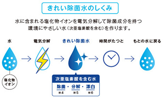 きれい除菌水の仕組み