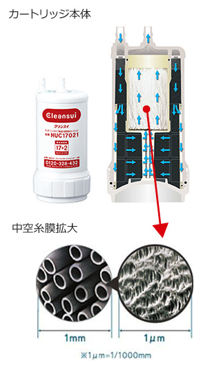 クリンスイカートリッジについて　中空糸膜フィルター1