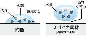 水アカをはじく「スゴピカ素材」