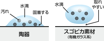 水アカをはじき汚れがつきにくい「スゴピカ素材」｜アラウーノS160シリーズの特徴