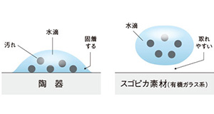 陶器と違って水アカが固着しにくい「スゴピカ素材」