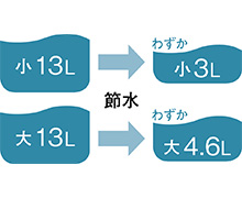 進化した節水性能