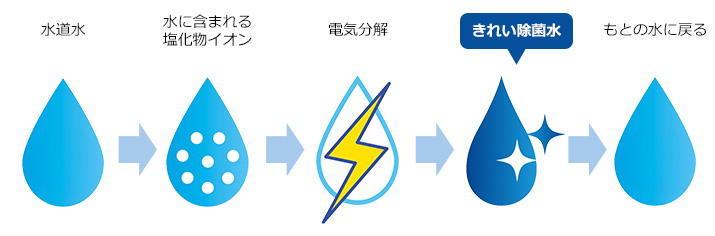 使うたびに除菌「きれい除菌水」