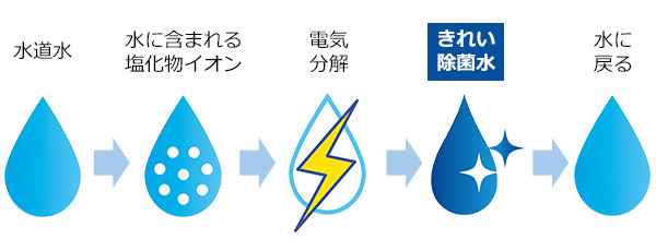 使うたびに除菌「きれい除菌水」