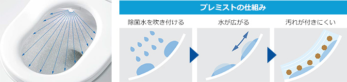 水の膜を作って汚れを付きにくくする「プレミスト」