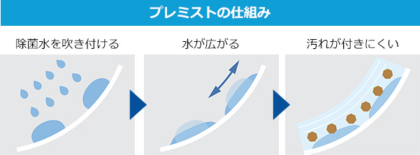 水の膜を作って汚れを付きにくくする「プレミスト」